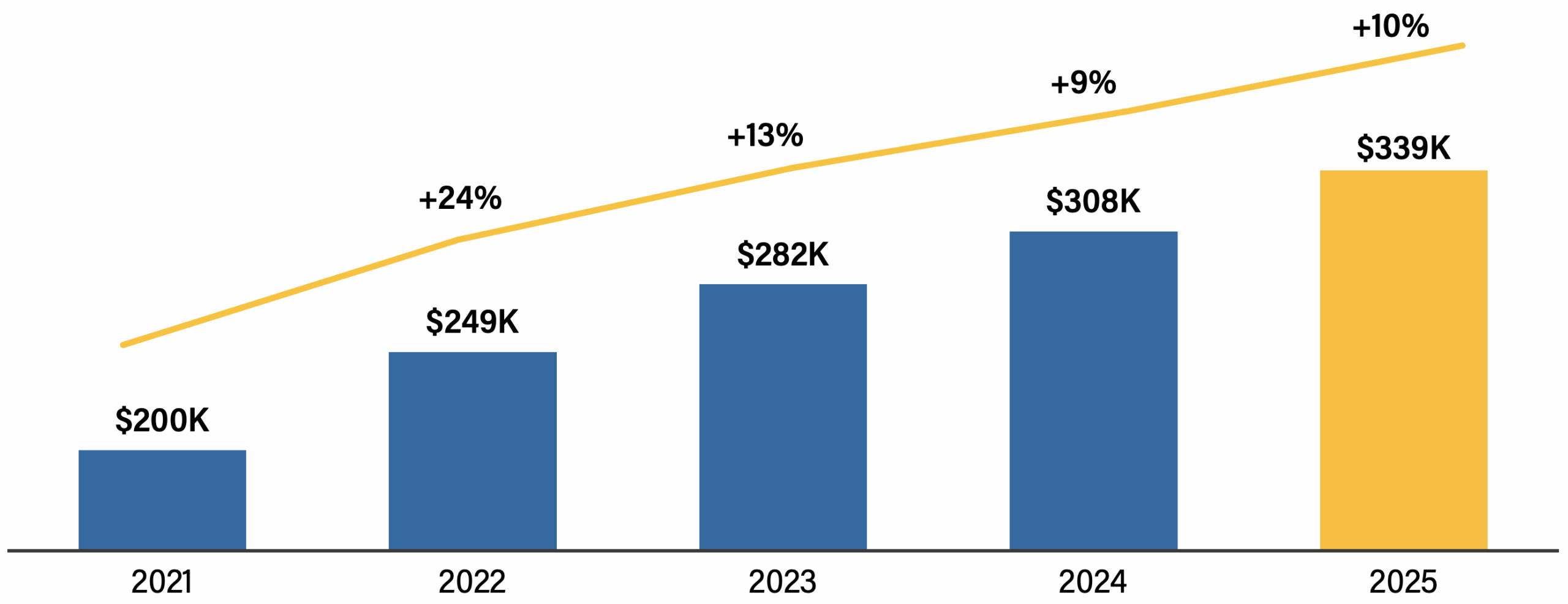 Bar and line chart showing MLS median guaranteed compensation growth from $200K in 2021 to $339K in 2025, with annual percentage increases.